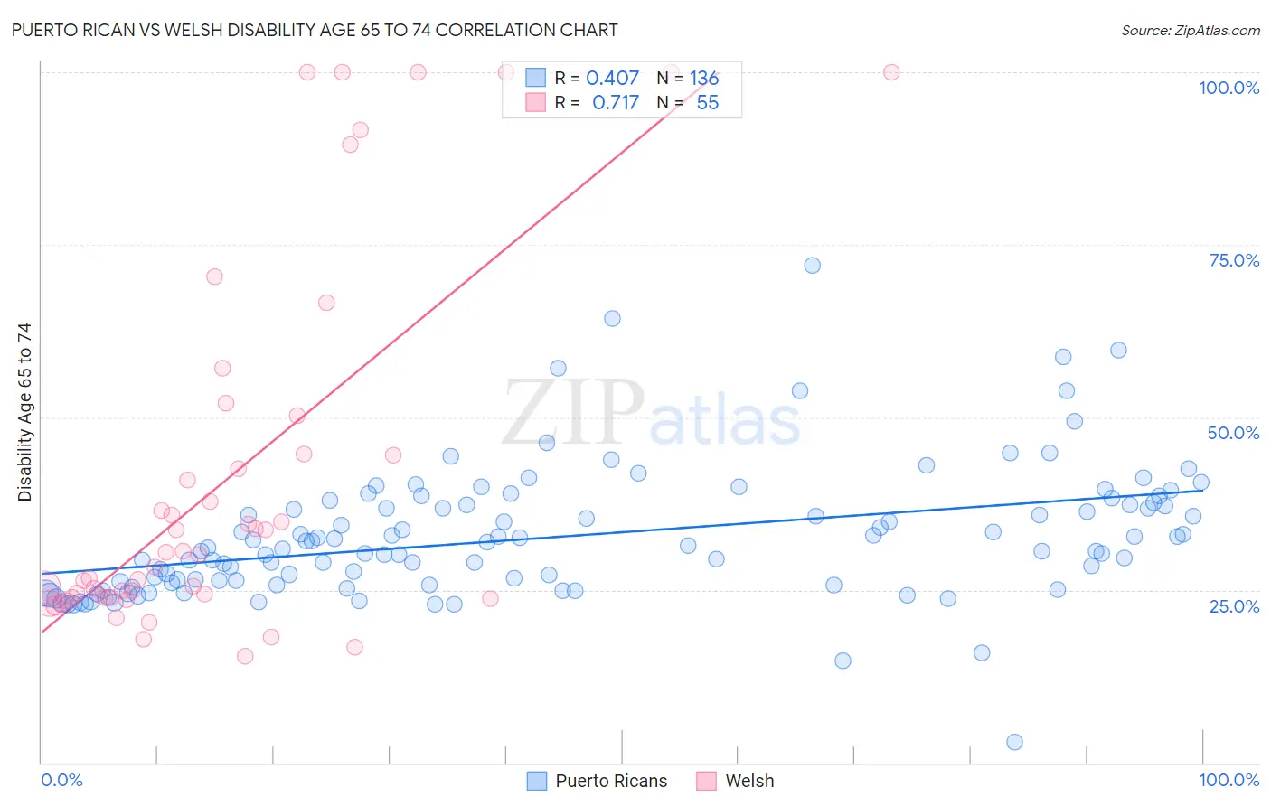 Puerto Rican vs Welsh Disability Age 65 to 74
