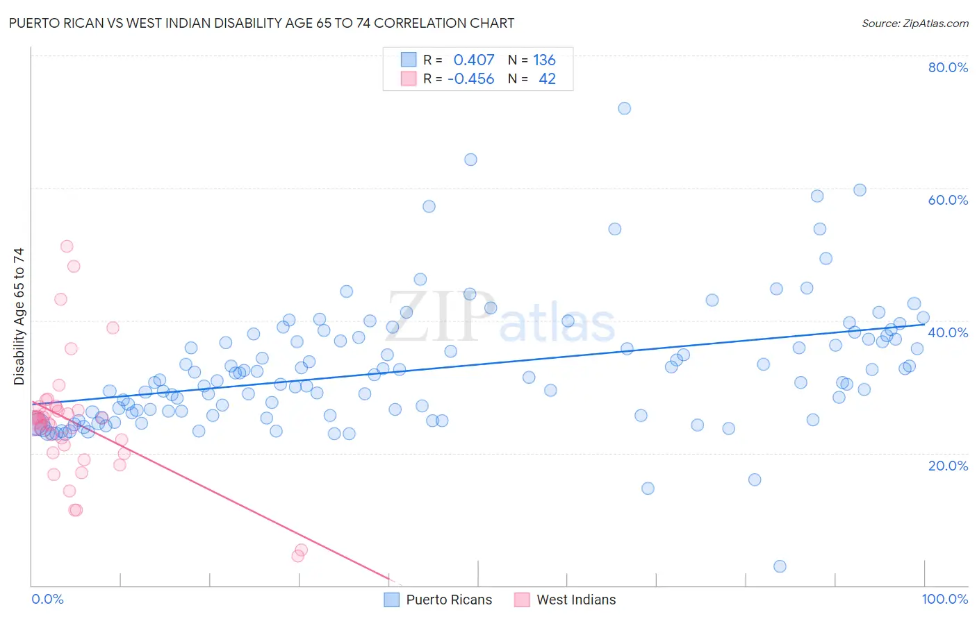 Puerto Rican vs West Indian Disability Age 65 to 74