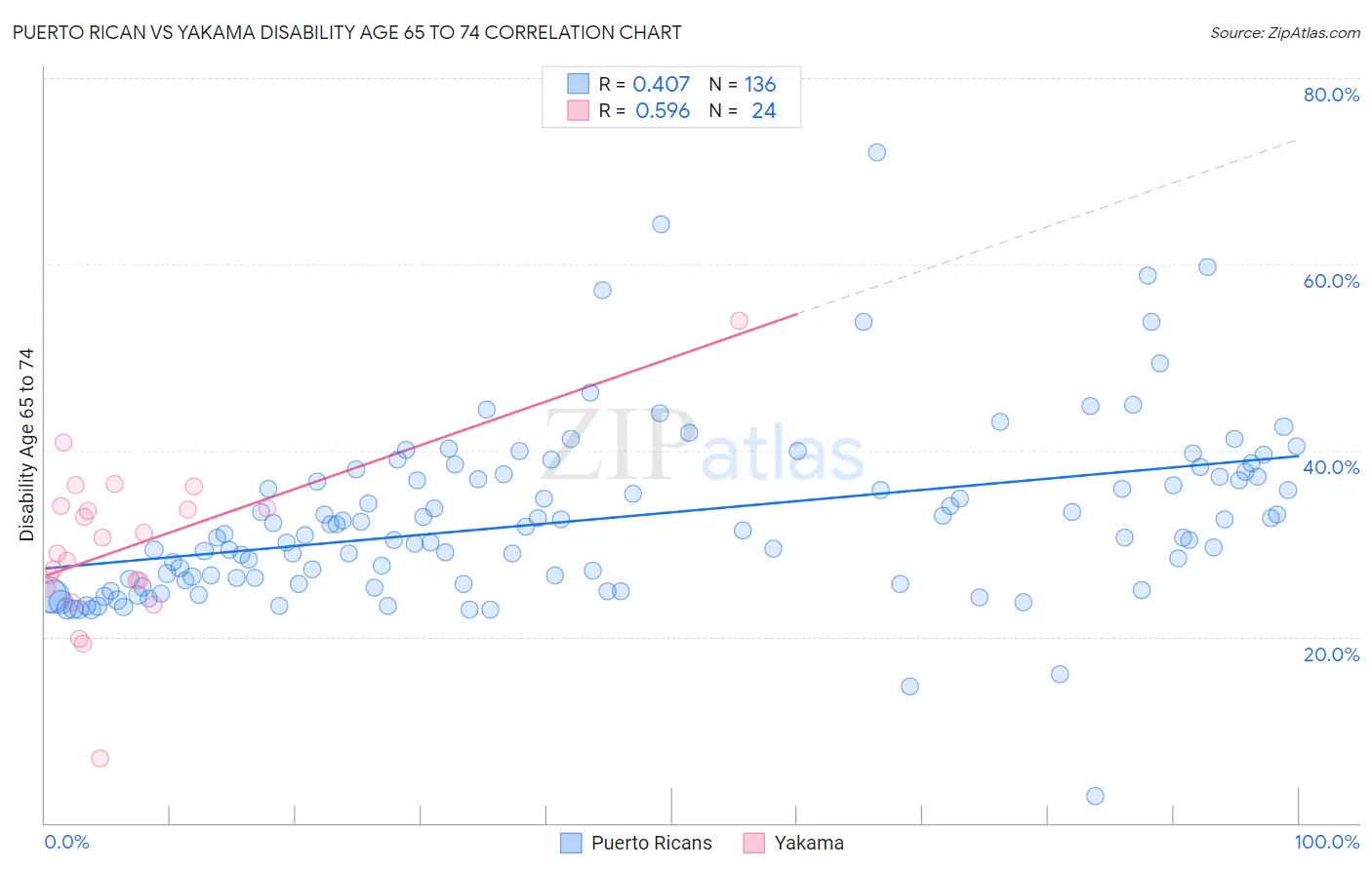 Puerto Rican vs Yakama Disability Age 65 to 74