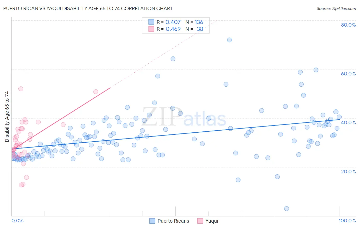 Puerto Rican vs Yaqui Disability Age 65 to 74