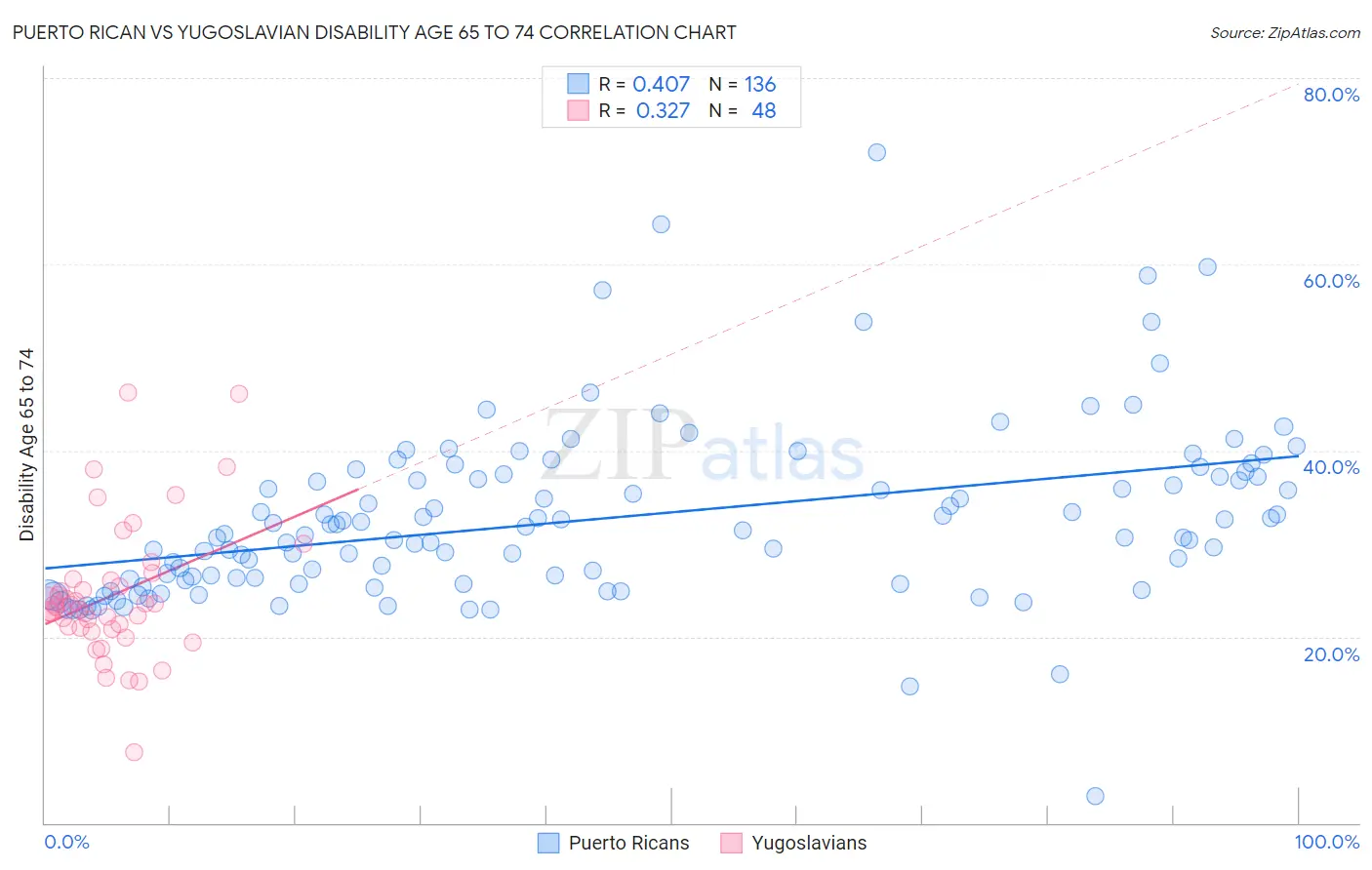 Puerto Rican vs Yugoslavian Disability Age 65 to 74