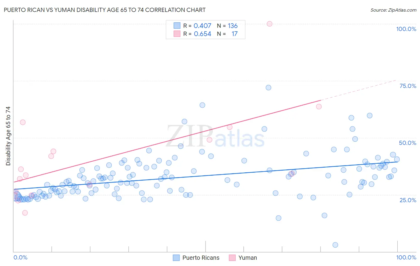 Puerto Rican vs Yuman Disability Age 65 to 74