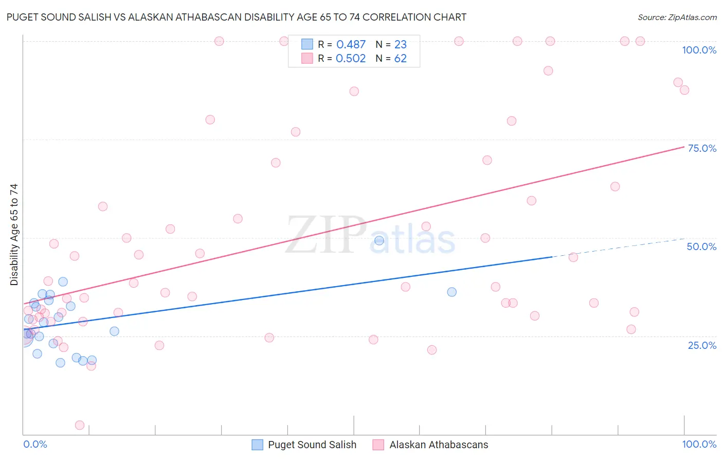 Puget Sound Salish vs Alaskan Athabascan Disability Age 65 to 74