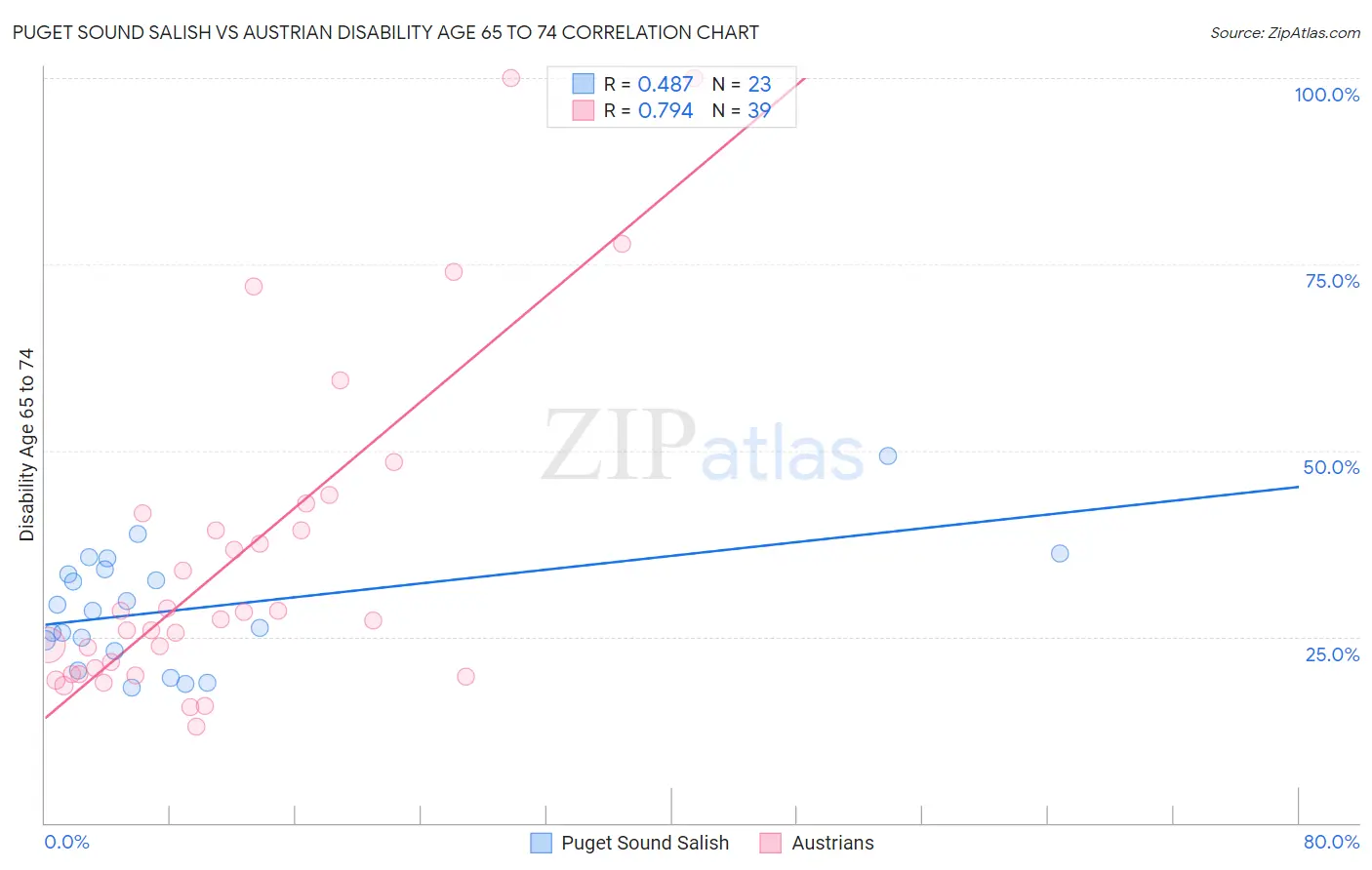 Puget Sound Salish vs Austrian Disability Age 65 to 74