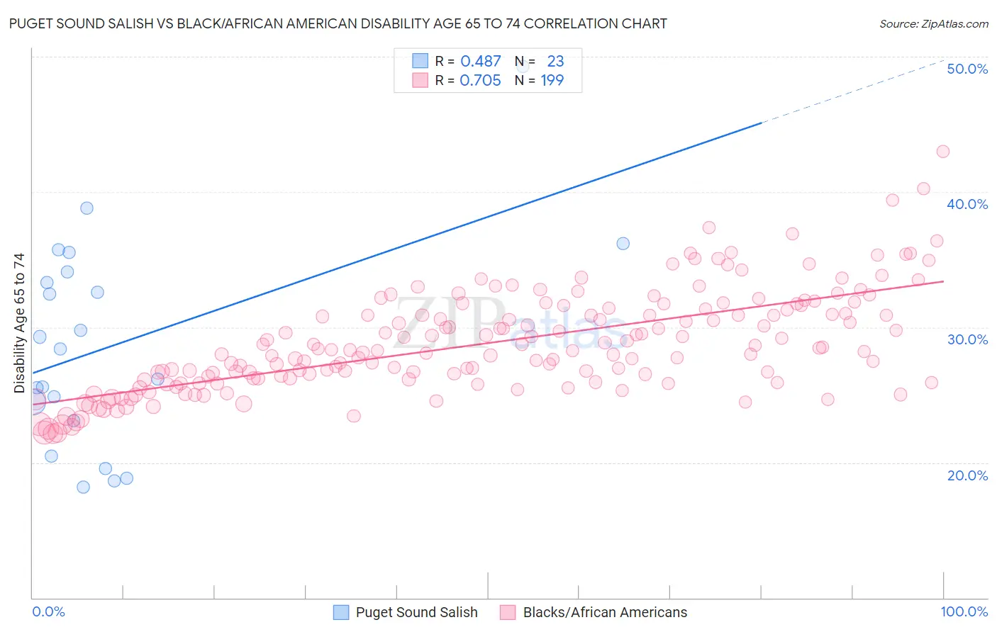 Puget Sound Salish vs Black/African American Disability Age 65 to 74