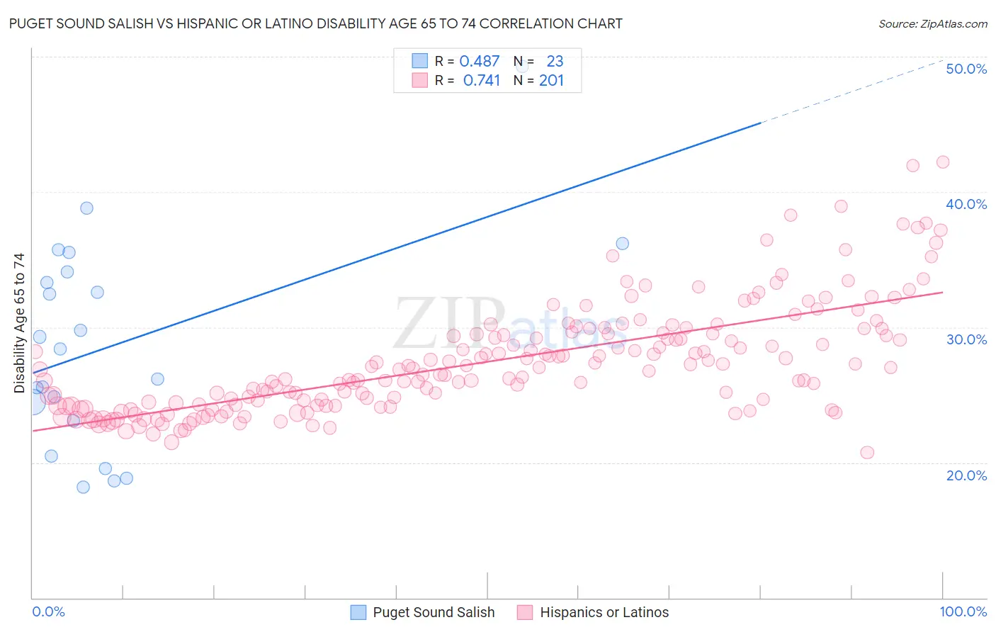 Puget Sound Salish vs Hispanic or Latino Disability Age 65 to 74