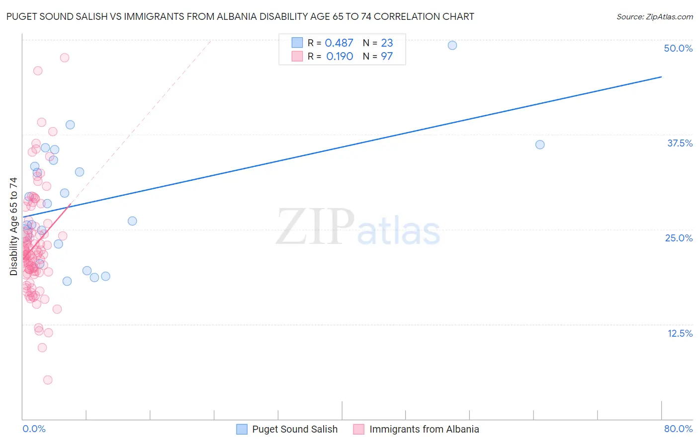 Puget Sound Salish vs Immigrants from Albania Disability Age 65 to 74