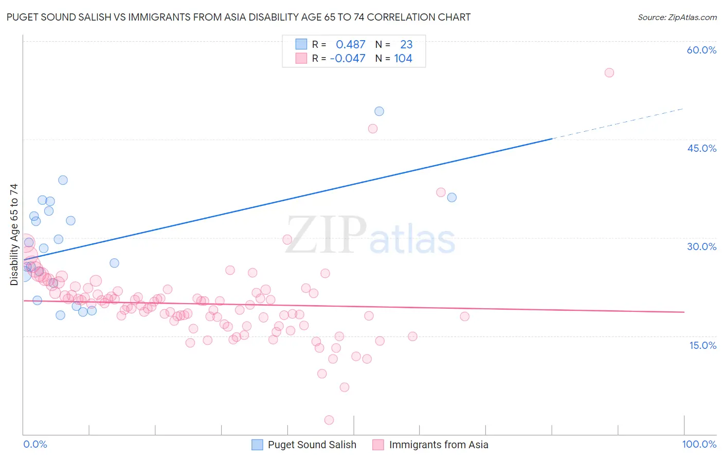 Puget Sound Salish vs Immigrants from Asia Disability Age 65 to 74