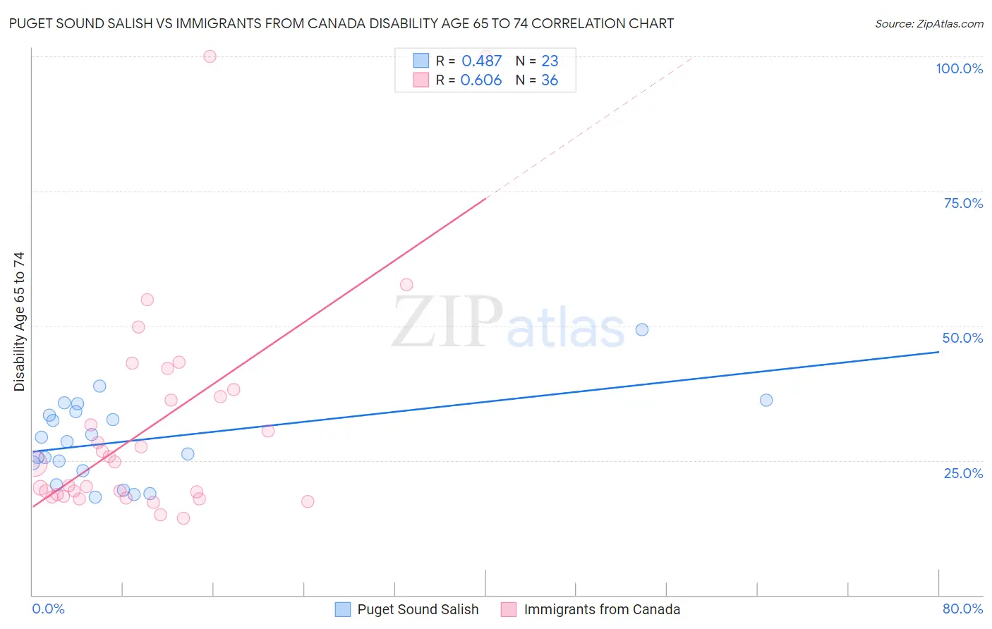 Puget Sound Salish vs Immigrants from Canada Disability Age 65 to 74