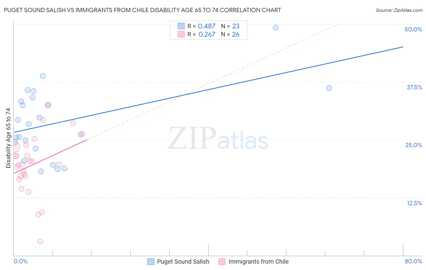 Puget Sound Salish vs Immigrants from Chile Disability Age 65 to 74