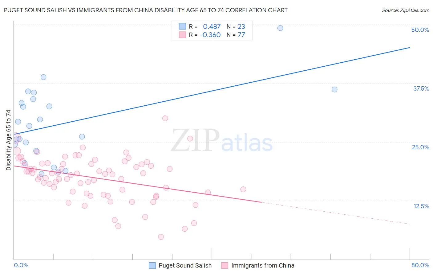Puget Sound Salish vs Immigrants from China Disability Age 65 to 74