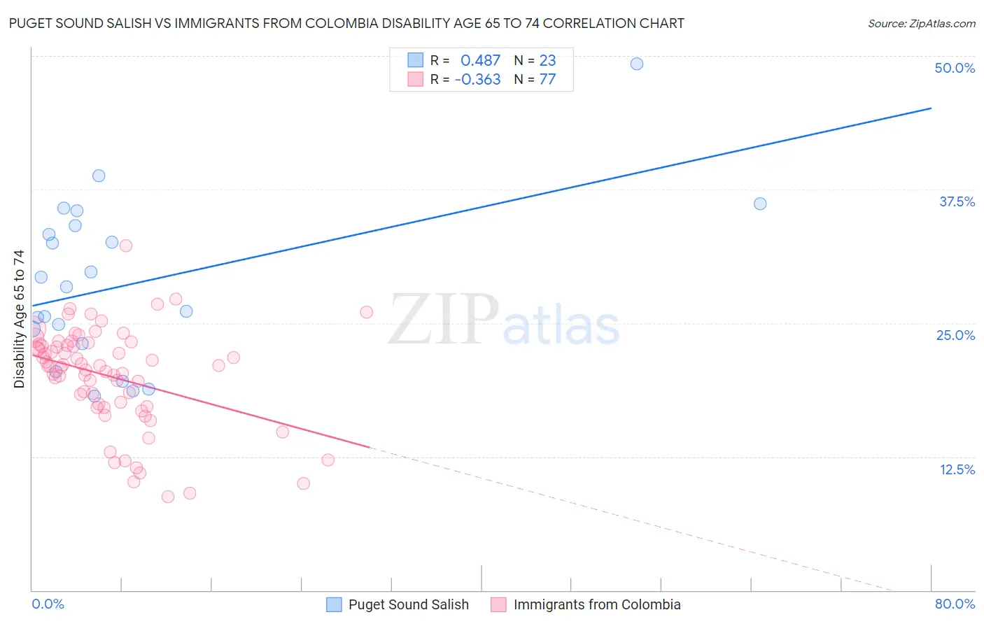 Puget Sound Salish vs Immigrants from Colombia Disability Age 65 to 74