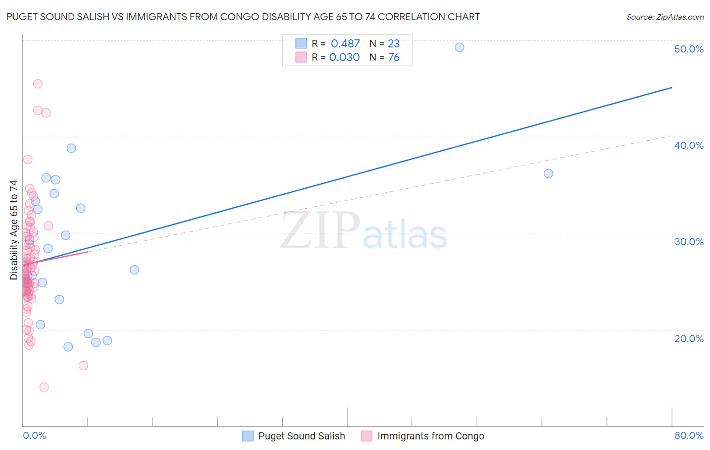Puget Sound Salish vs Immigrants from Congo Disability Age 65 to 74