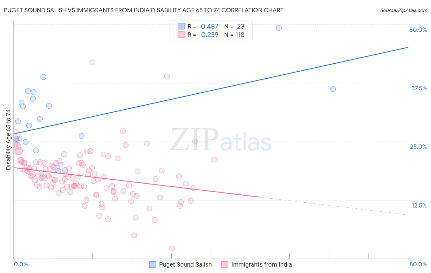Puget Sound Salish vs Immigrants from India Disability Age 65 to 74