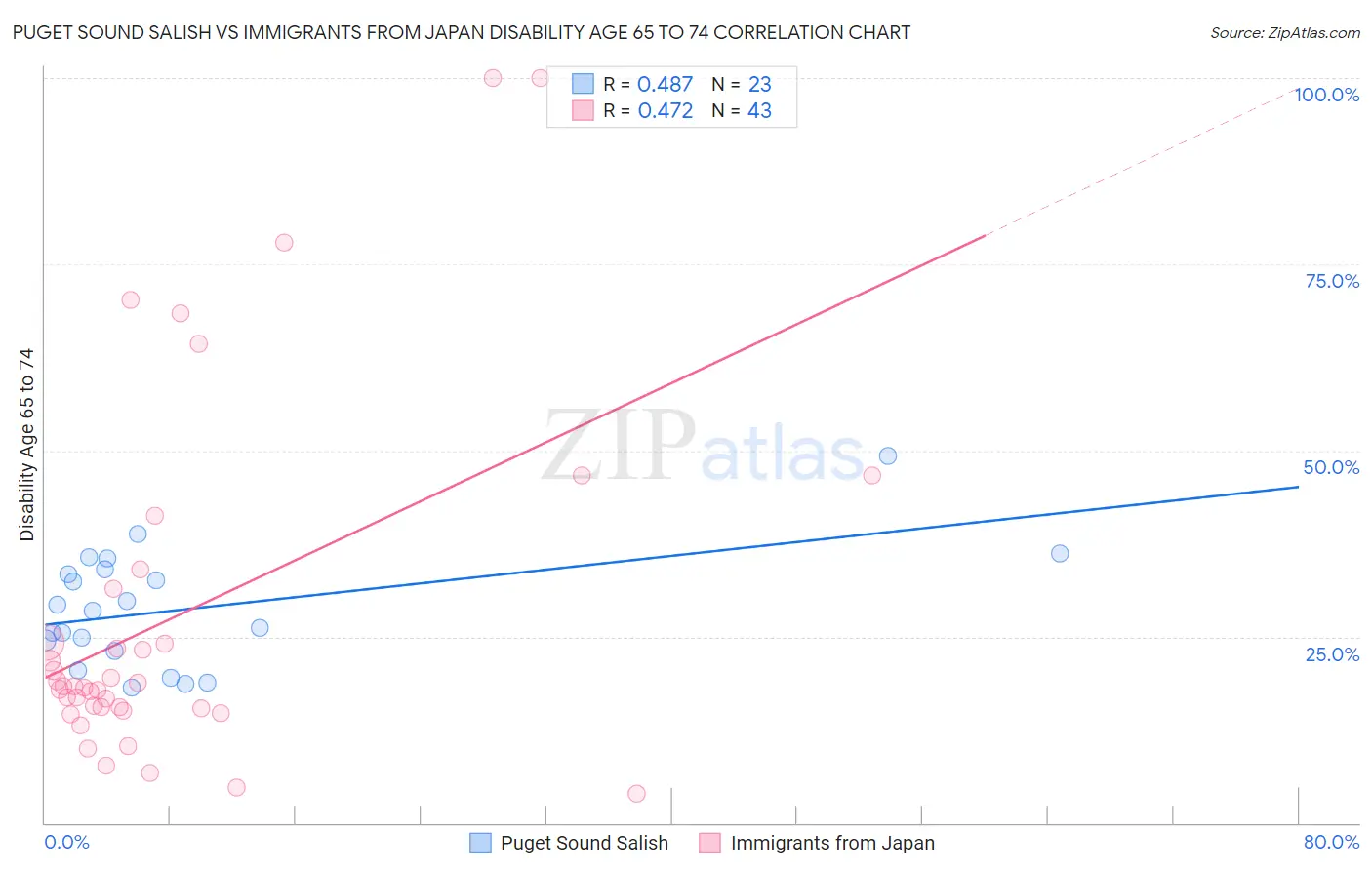 Puget Sound Salish vs Immigrants from Japan Disability Age 65 to 74