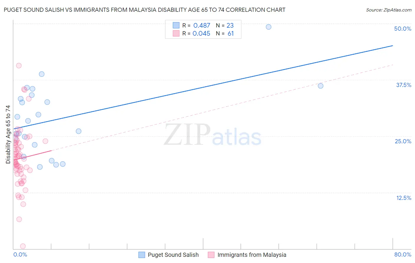Puget Sound Salish vs Immigrants from Malaysia Disability Age 65 to 74