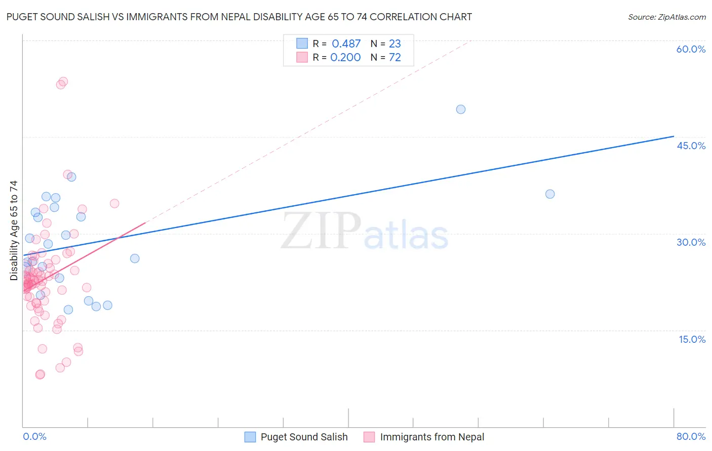 Puget Sound Salish vs Immigrants from Nepal Disability Age 65 to 74