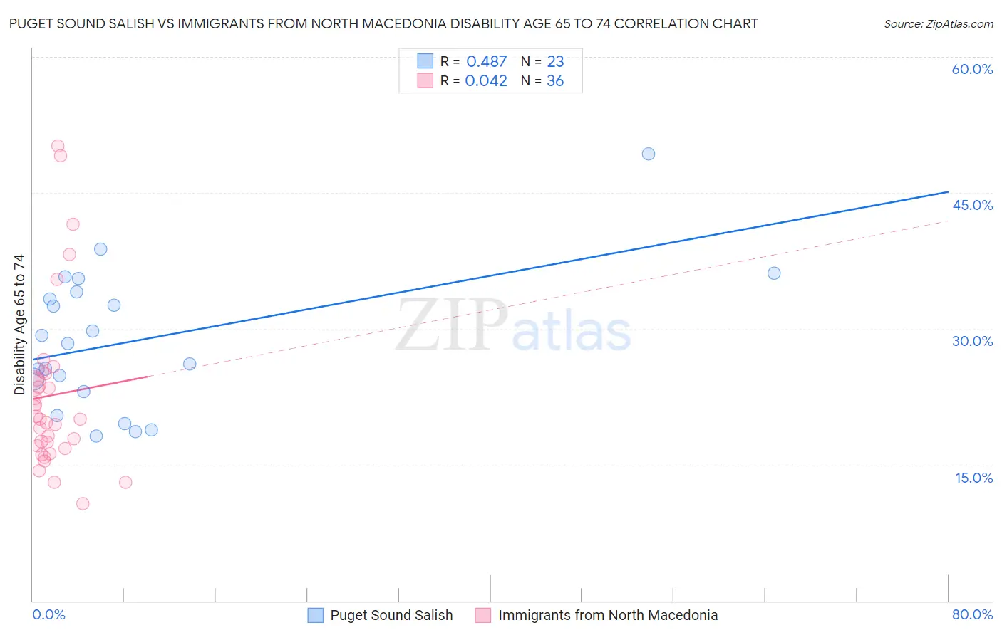 Puget Sound Salish vs Immigrants from North Macedonia Disability Age 65 to 74