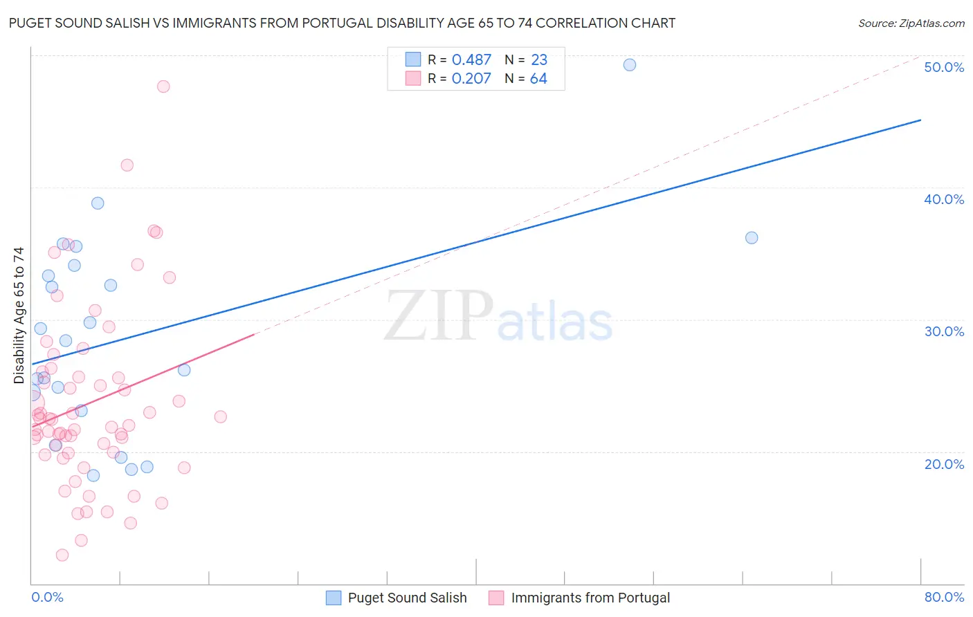 Puget Sound Salish vs Immigrants from Portugal Disability Age 65 to 74