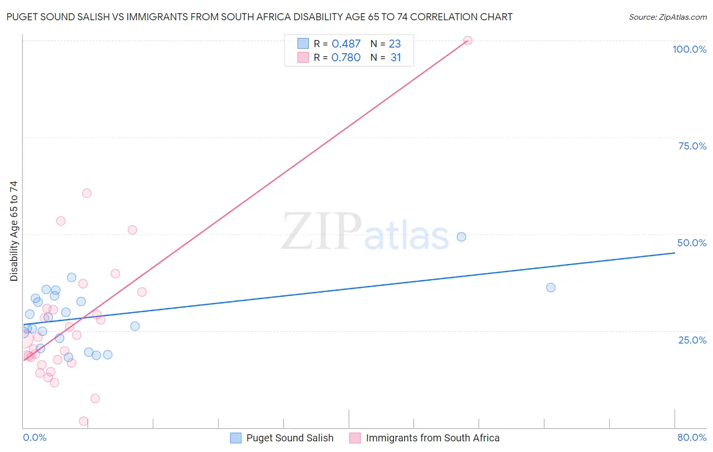 Puget Sound Salish vs Immigrants from South Africa Disability Age 65 to 74