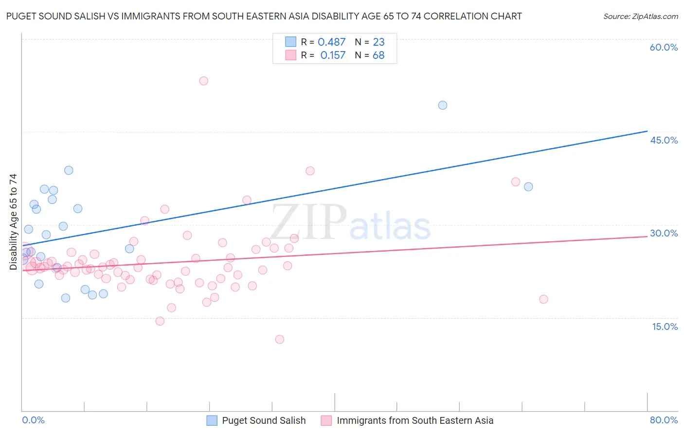 Puget Sound Salish vs Immigrants from South Eastern Asia Disability Age 65 to 74