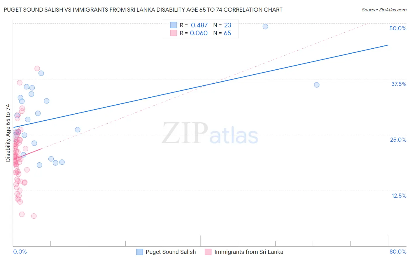 Puget Sound Salish vs Immigrants from Sri Lanka Disability Age 65 to 74