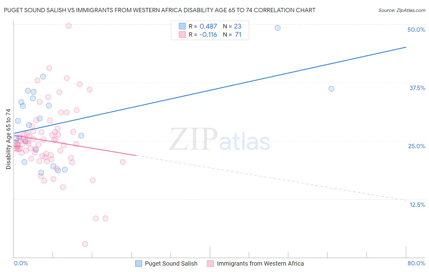 Puget Sound Salish vs Immigrants from Western Africa Disability Age 65 to 74