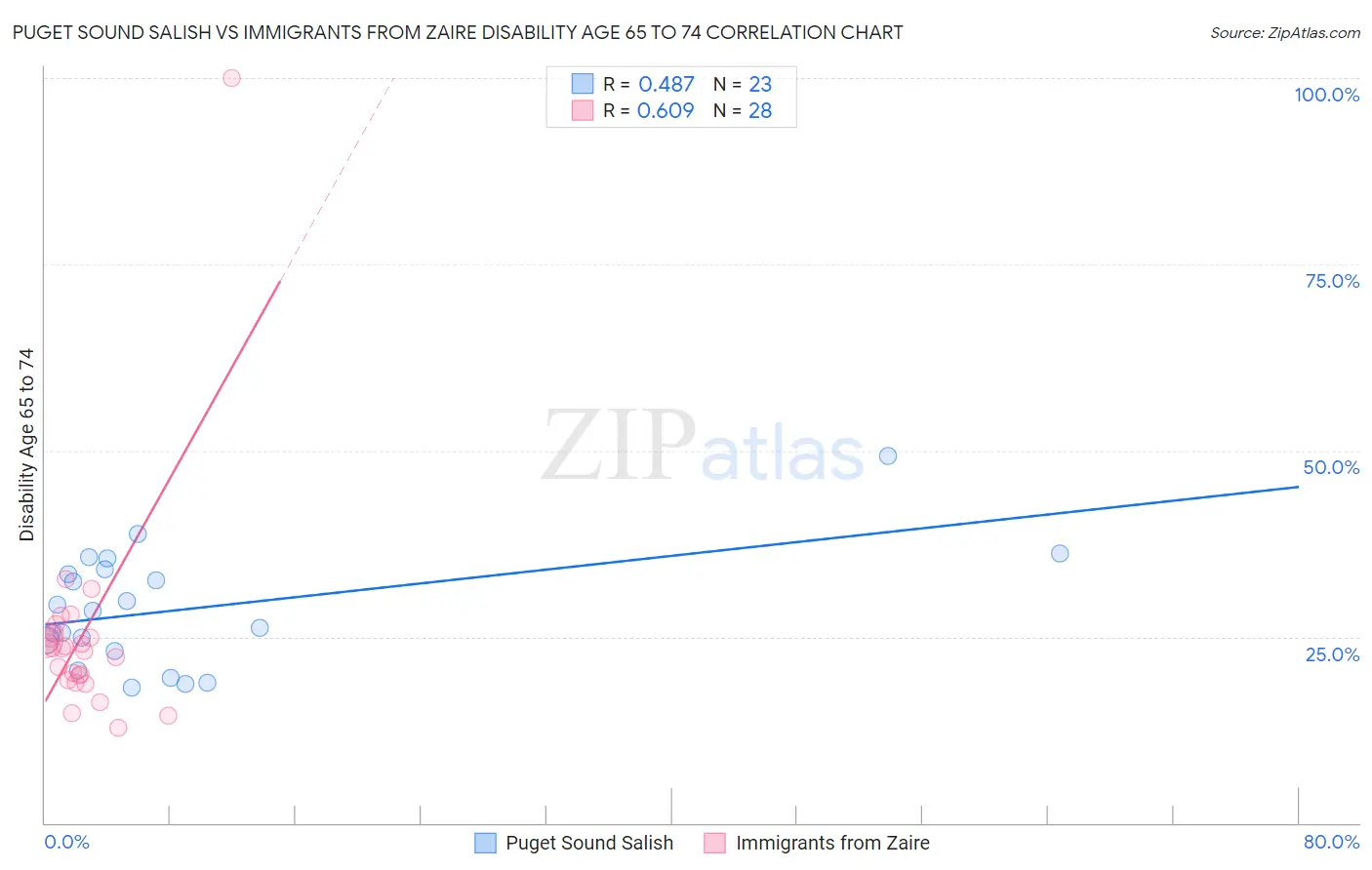 Puget Sound Salish vs Immigrants from Zaire Disability Age 65 to 74
