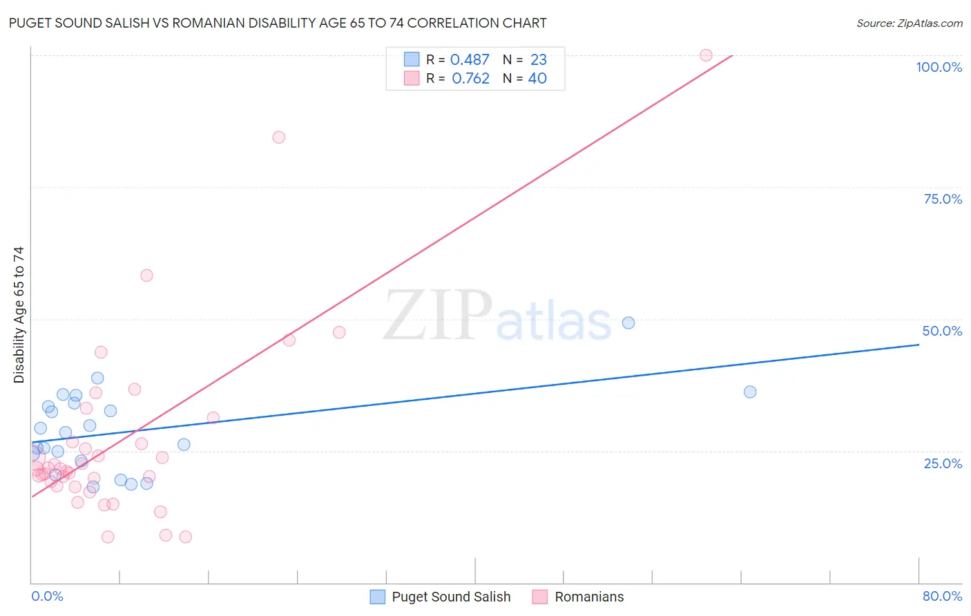 Puget Sound Salish vs Romanian Disability Age 65 to 74