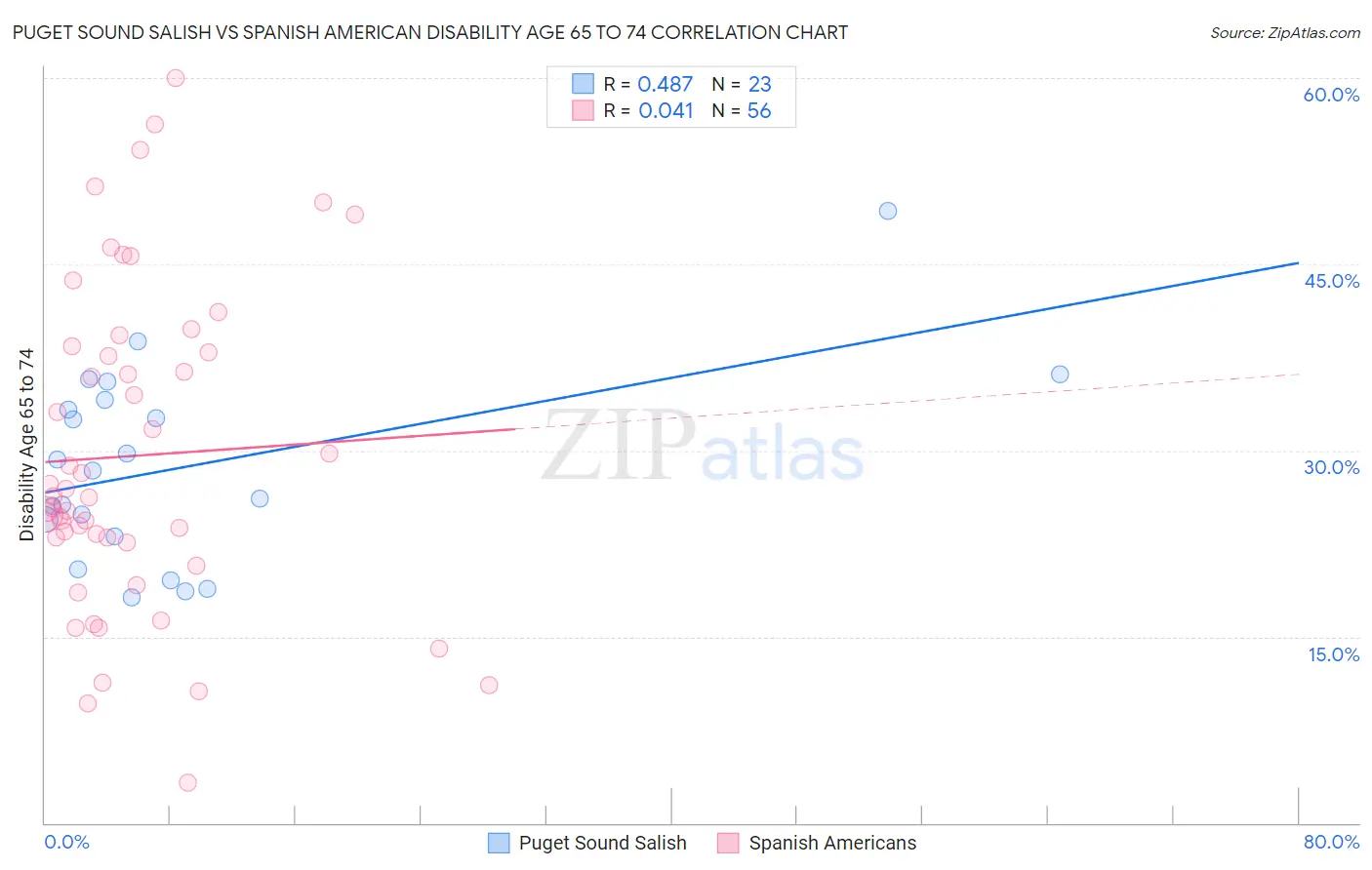 Puget Sound Salish vs Spanish American Disability Age 65 to 74