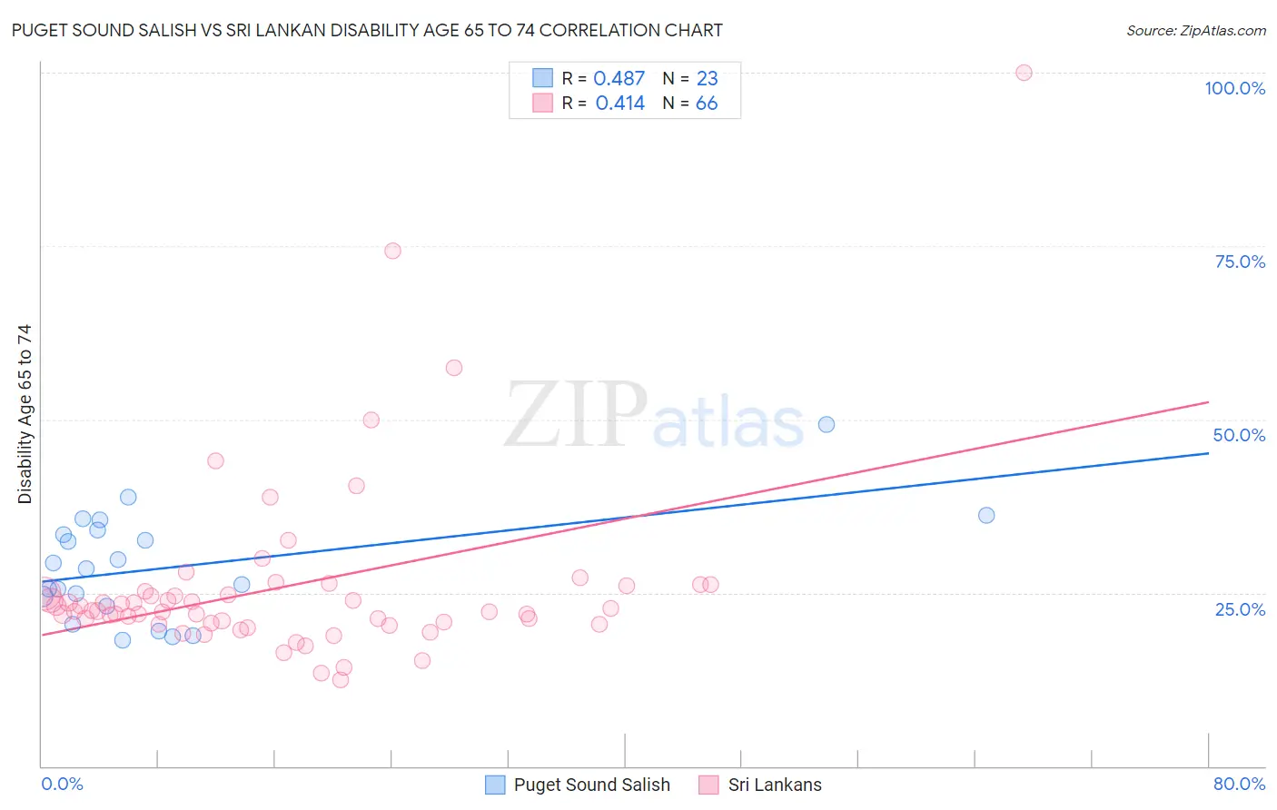 Puget Sound Salish vs Sri Lankan Disability Age 65 to 74