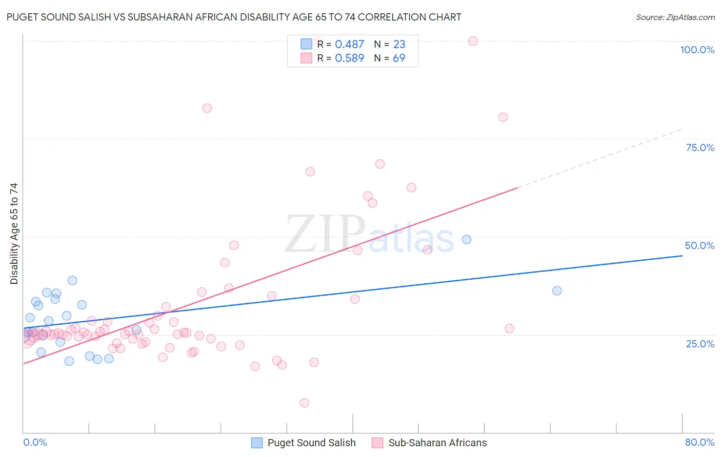 Puget Sound Salish vs Subsaharan African Disability Age 65 to 74