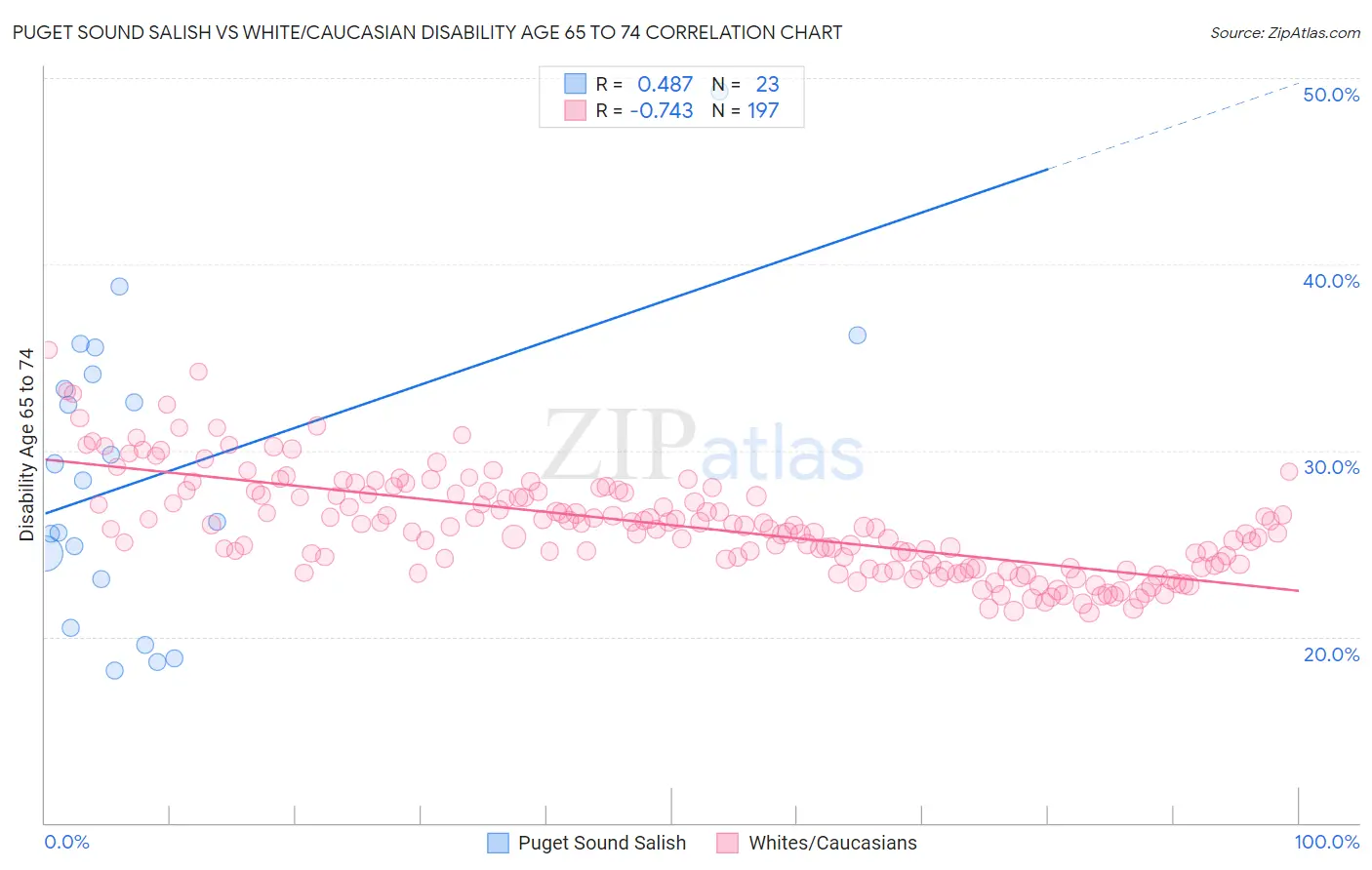 Puget Sound Salish vs White/Caucasian Disability Age 65 to 74