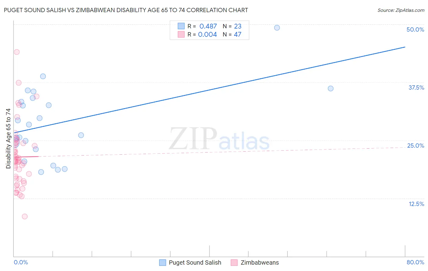 Puget Sound Salish vs Zimbabwean Disability Age 65 to 74