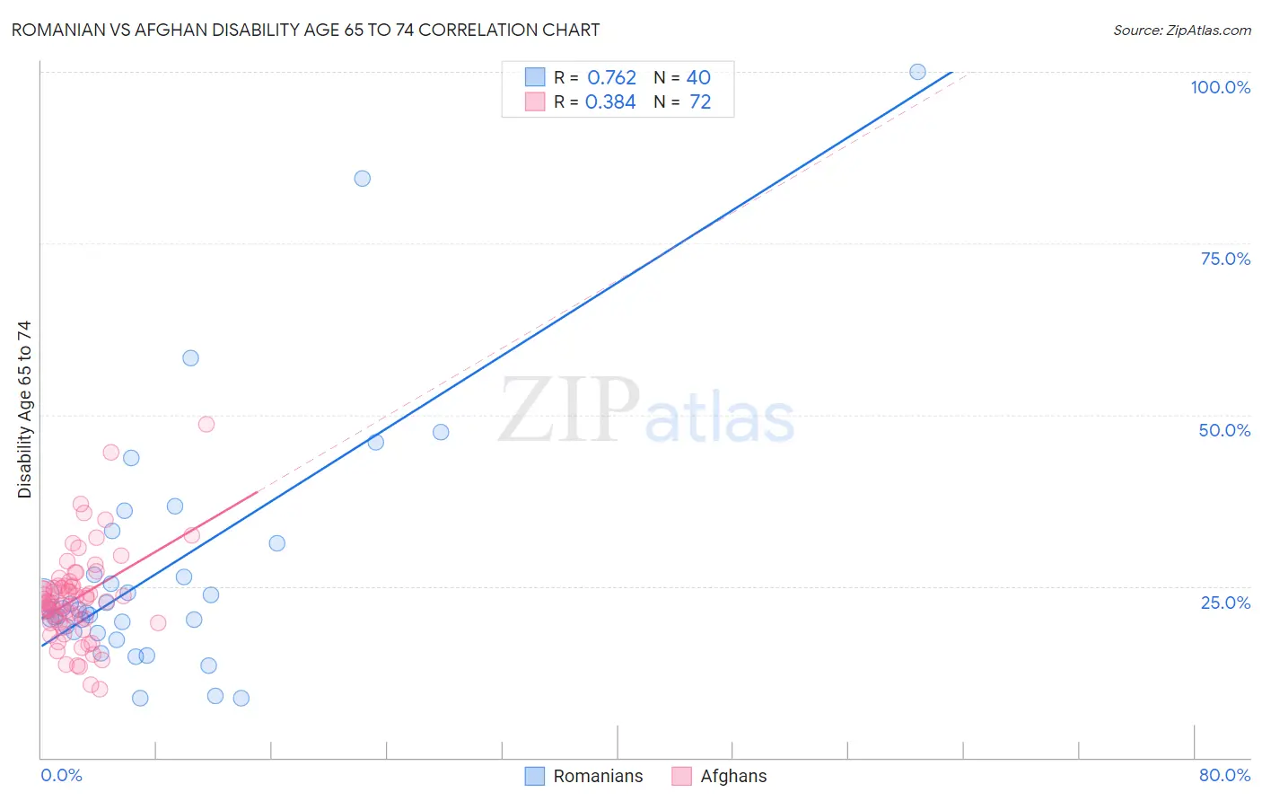 Romanian vs Afghan Disability Age 65 to 74