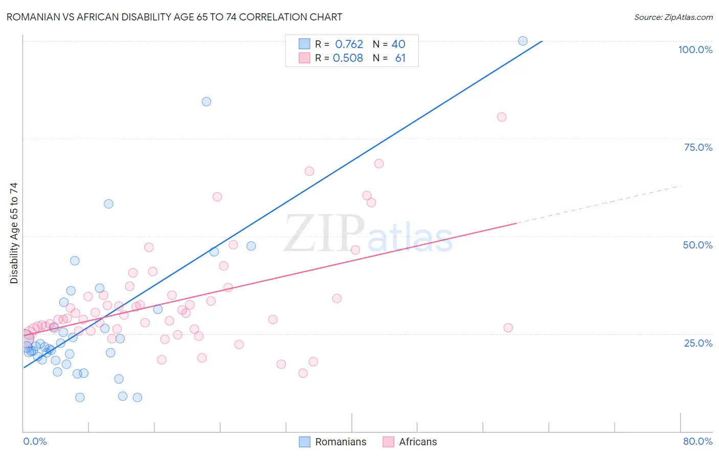 Romanian vs African Disability Age 65 to 74