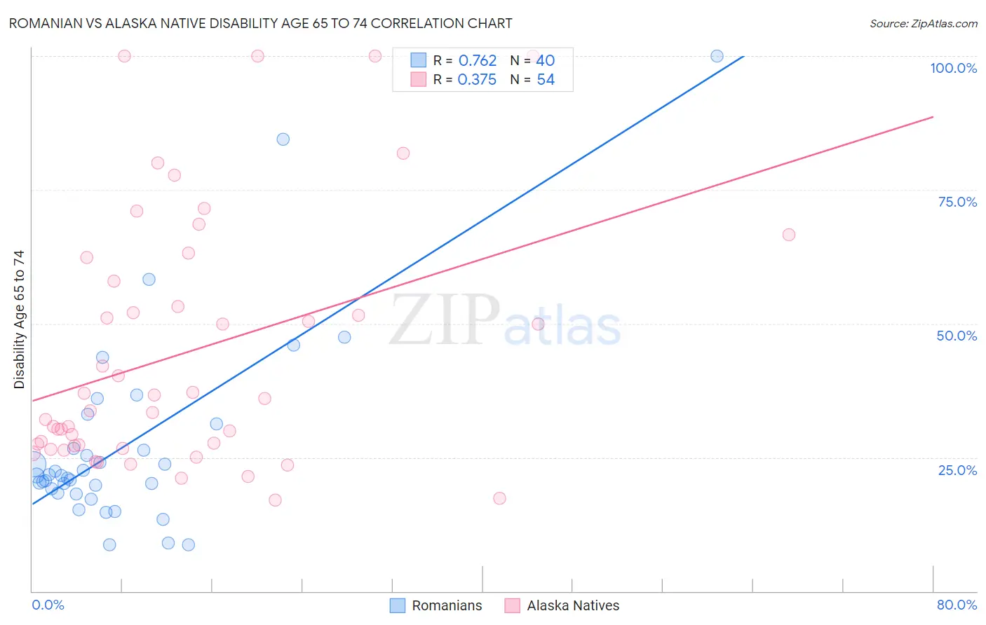Romanian vs Alaska Native Disability Age 65 to 74