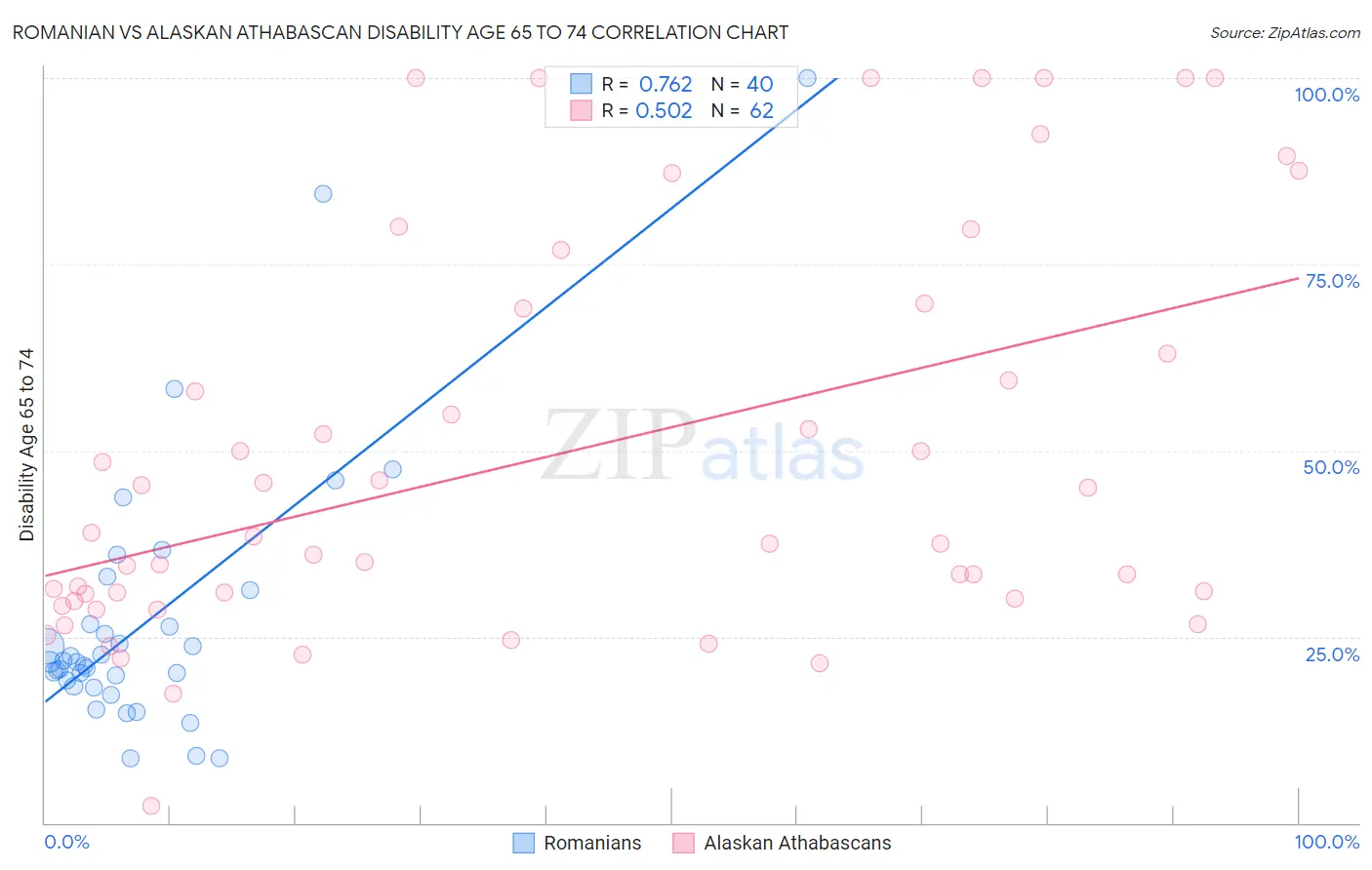 Romanian vs Alaskan Athabascan Disability Age 65 to 74