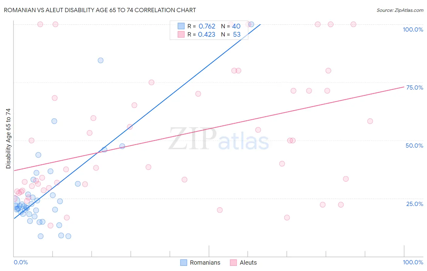 Romanian vs Aleut Disability Age 65 to 74