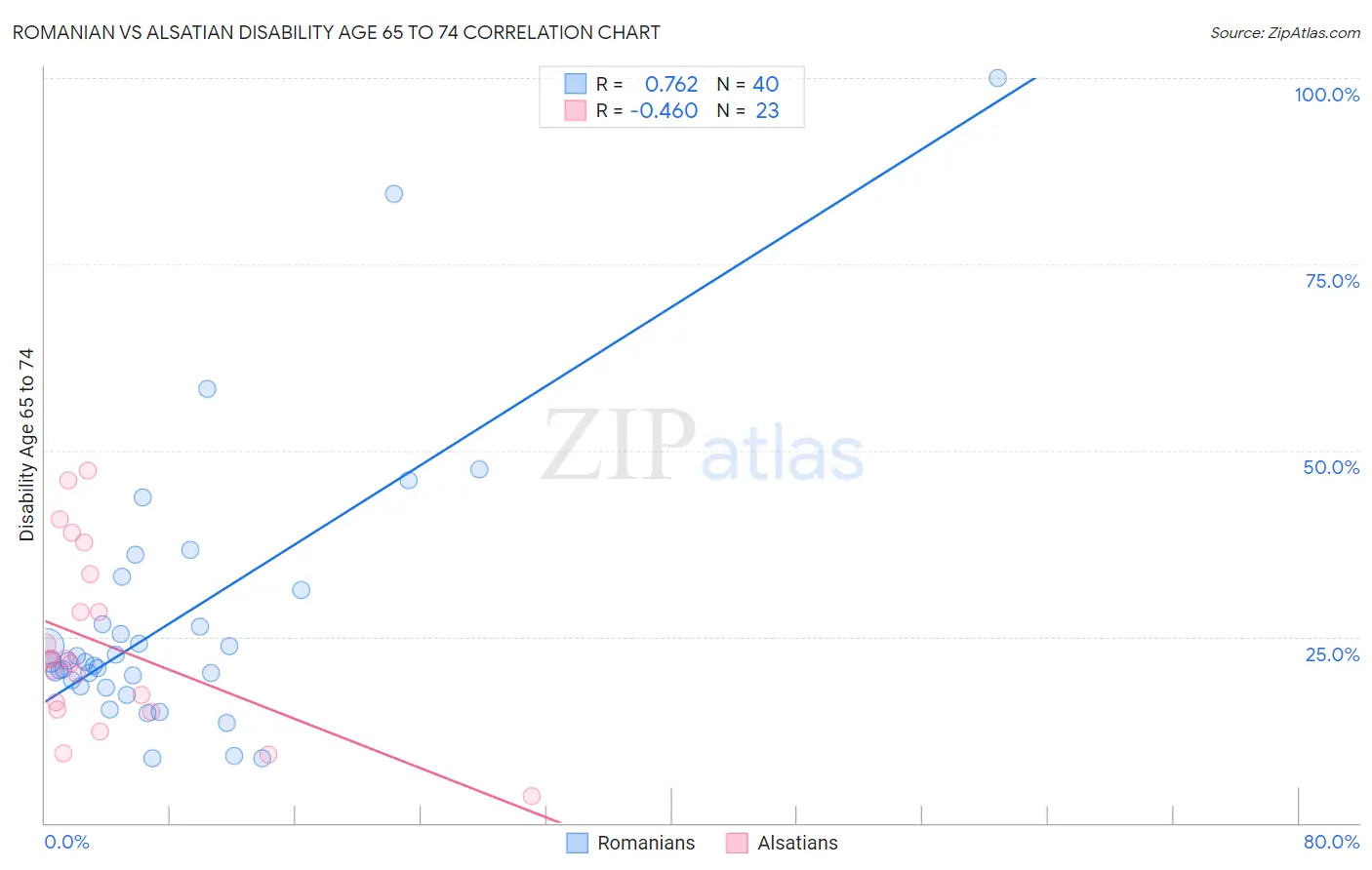 Romanian vs Alsatian Disability Age 65 to 74