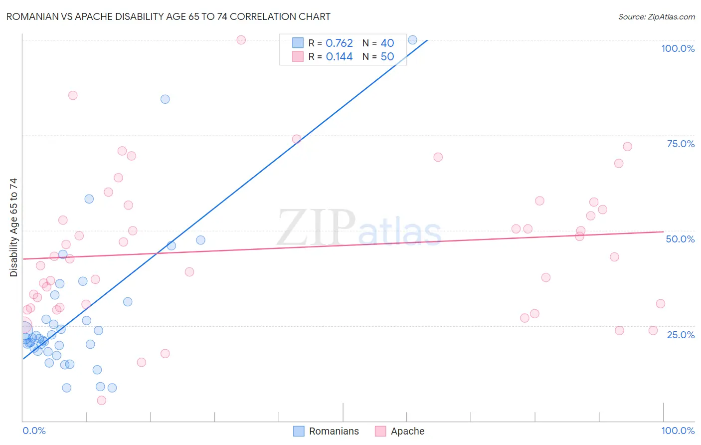 Romanian vs Apache Disability Age 65 to 74