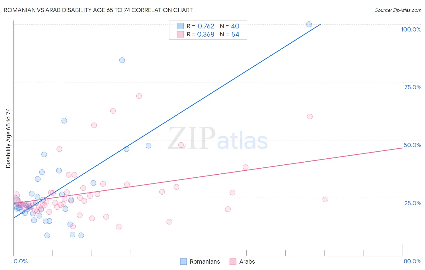 Romanian vs Arab Disability Age 65 to 74