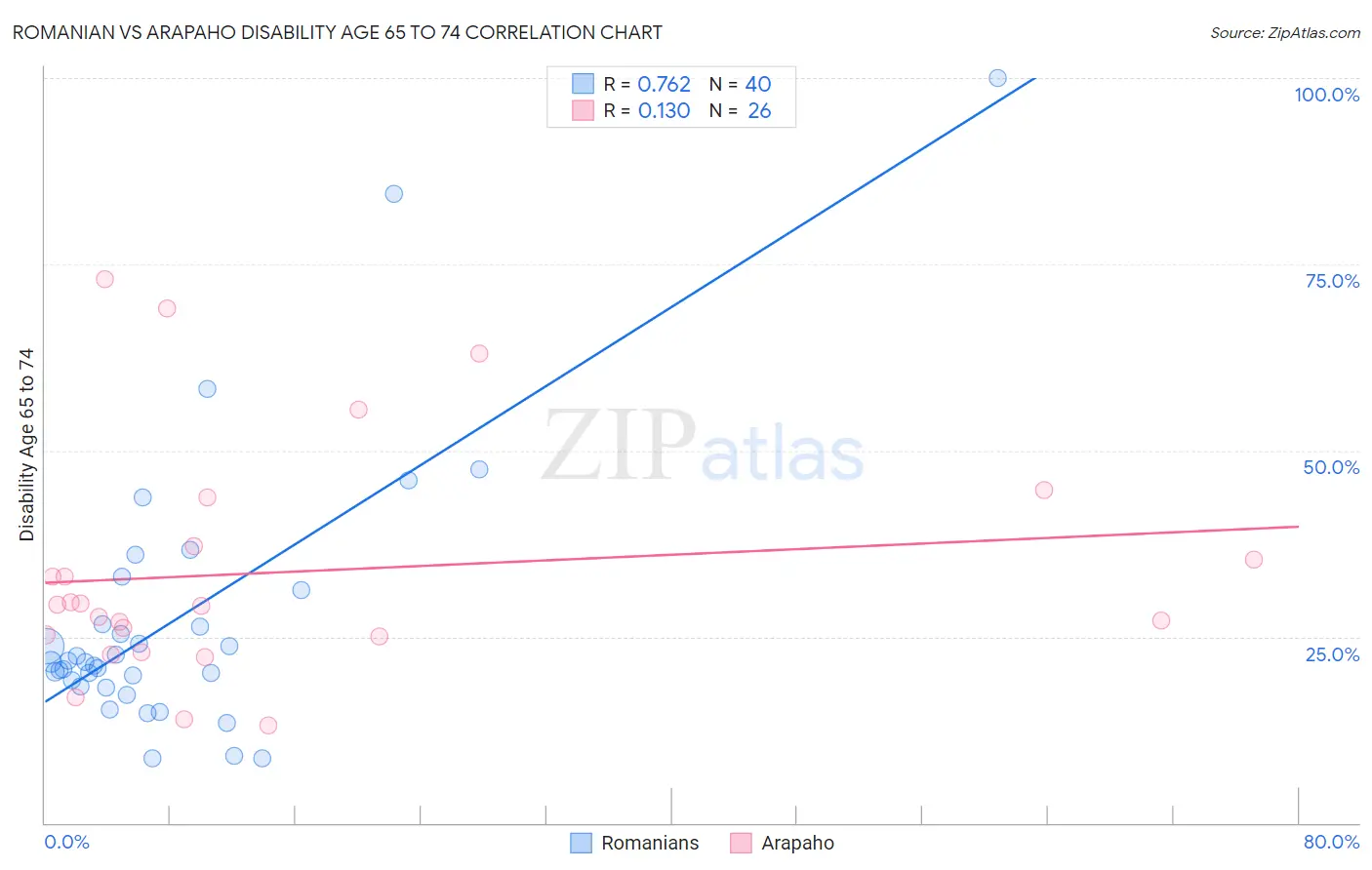 Romanian vs Arapaho Disability Age 65 to 74