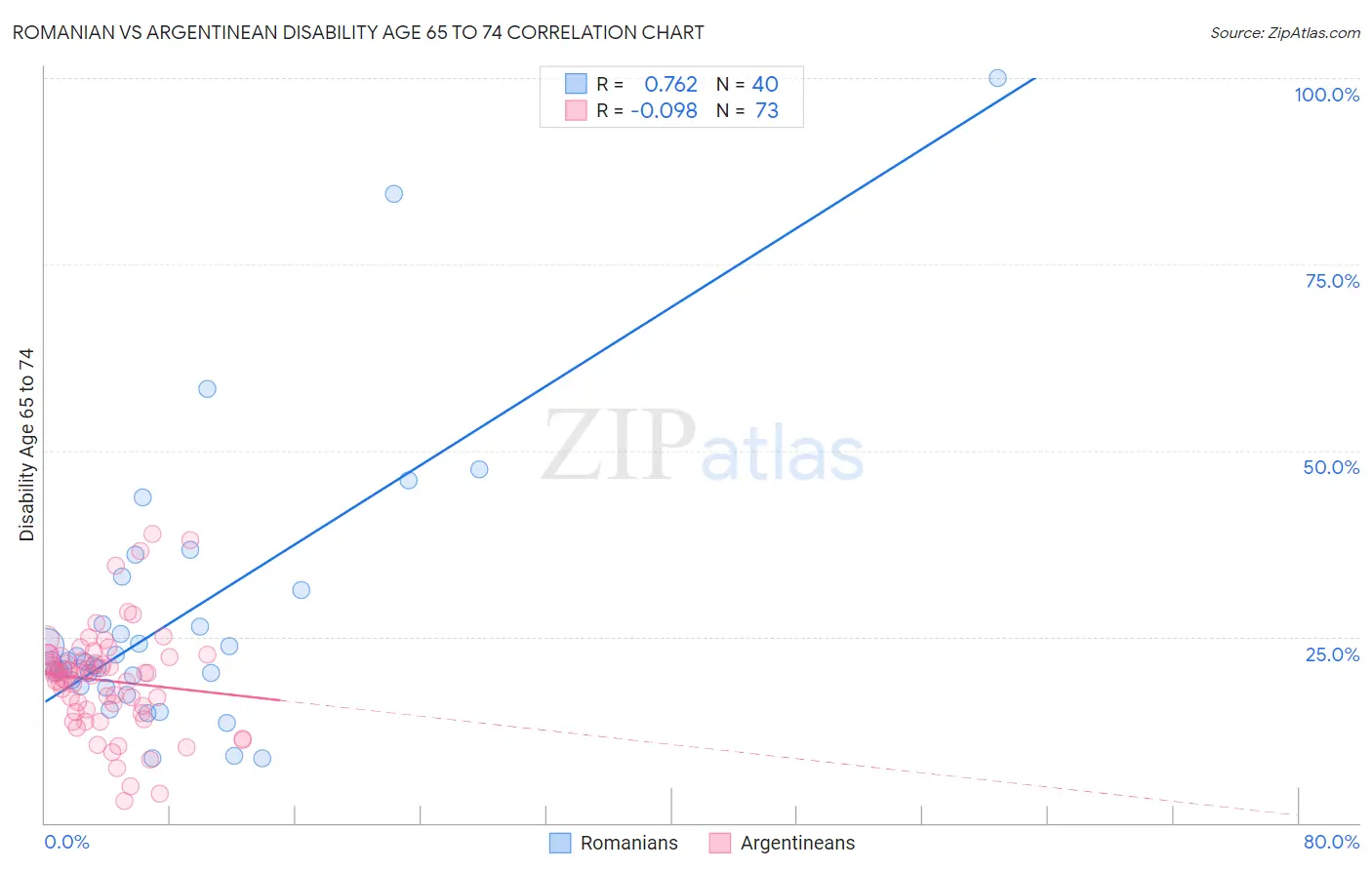 Romanian vs Argentinean Disability Age 65 to 74