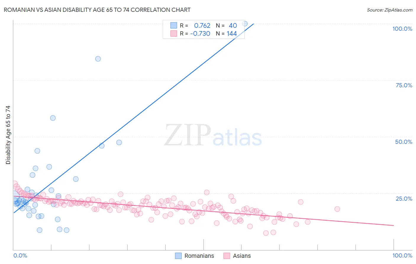 Romanian vs Asian Disability Age 65 to 74
