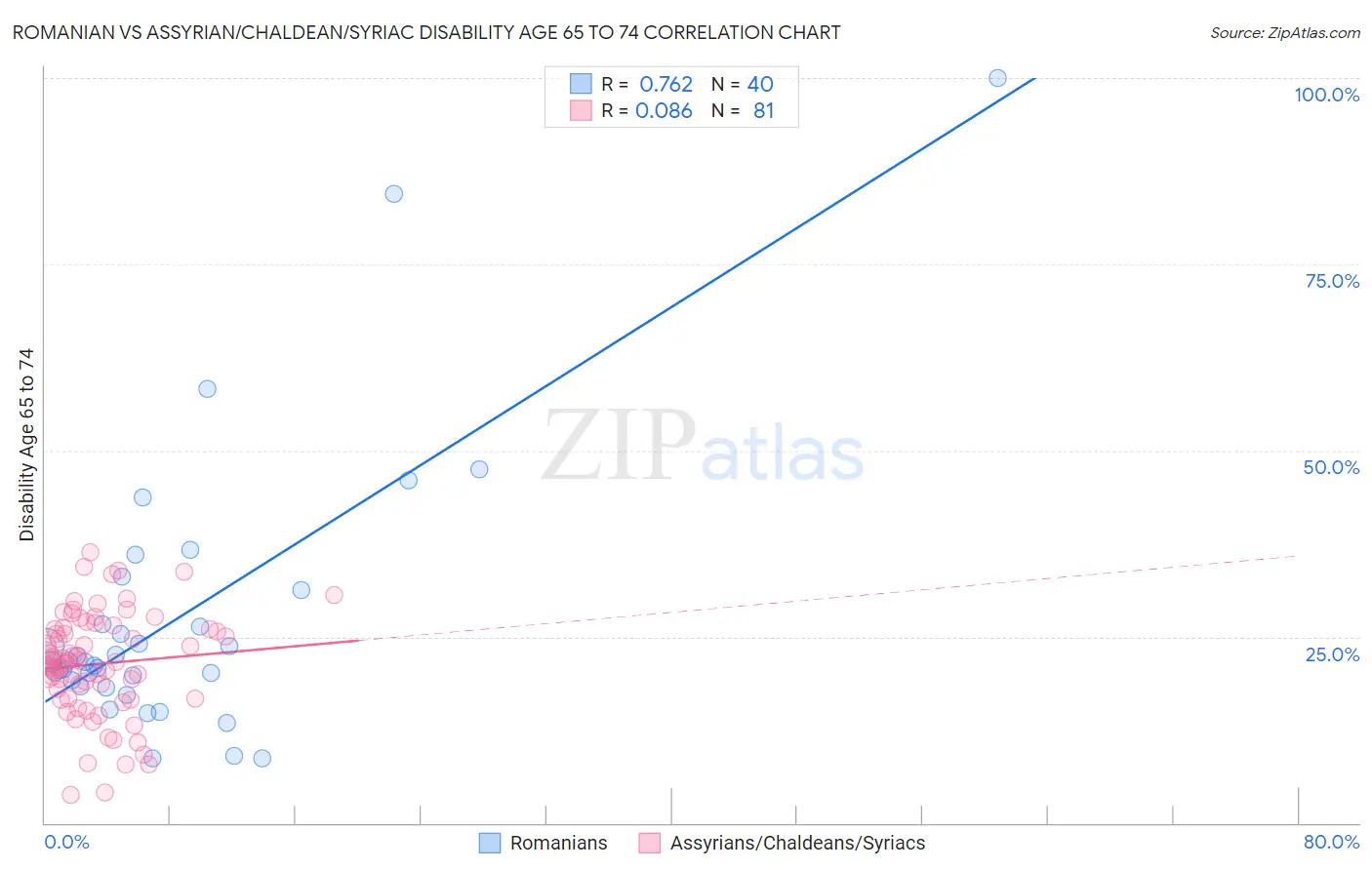Romanian vs Assyrian/Chaldean/Syriac Disability Age 65 to 74