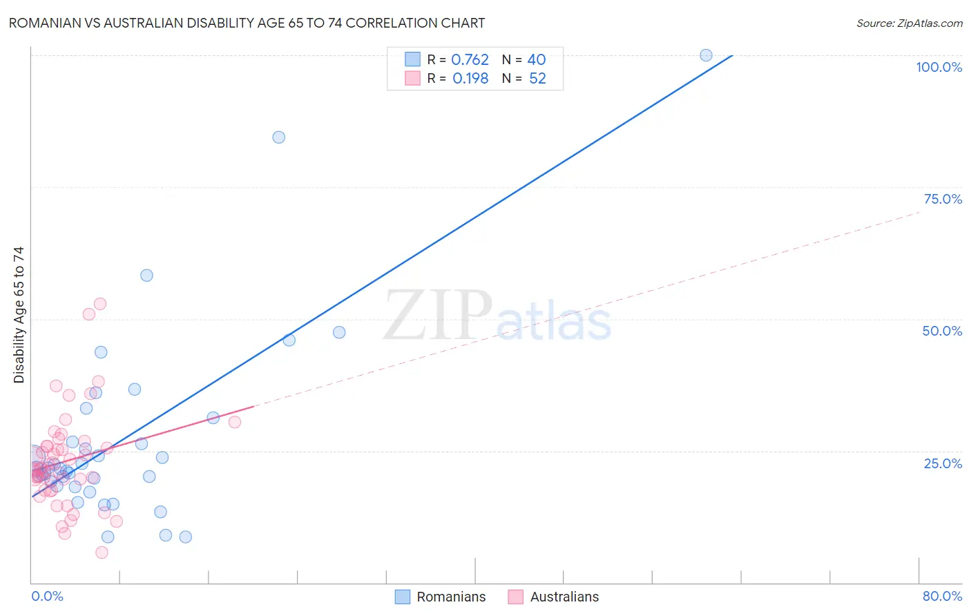 Romanian vs Australian Disability Age 65 to 74