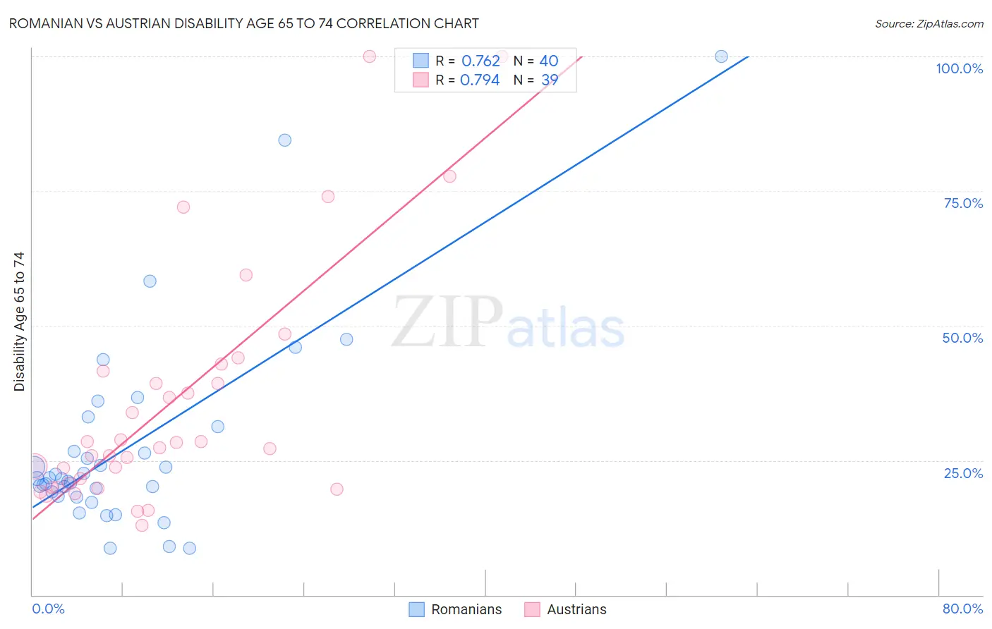 Romanian vs Austrian Disability Age 65 to 74