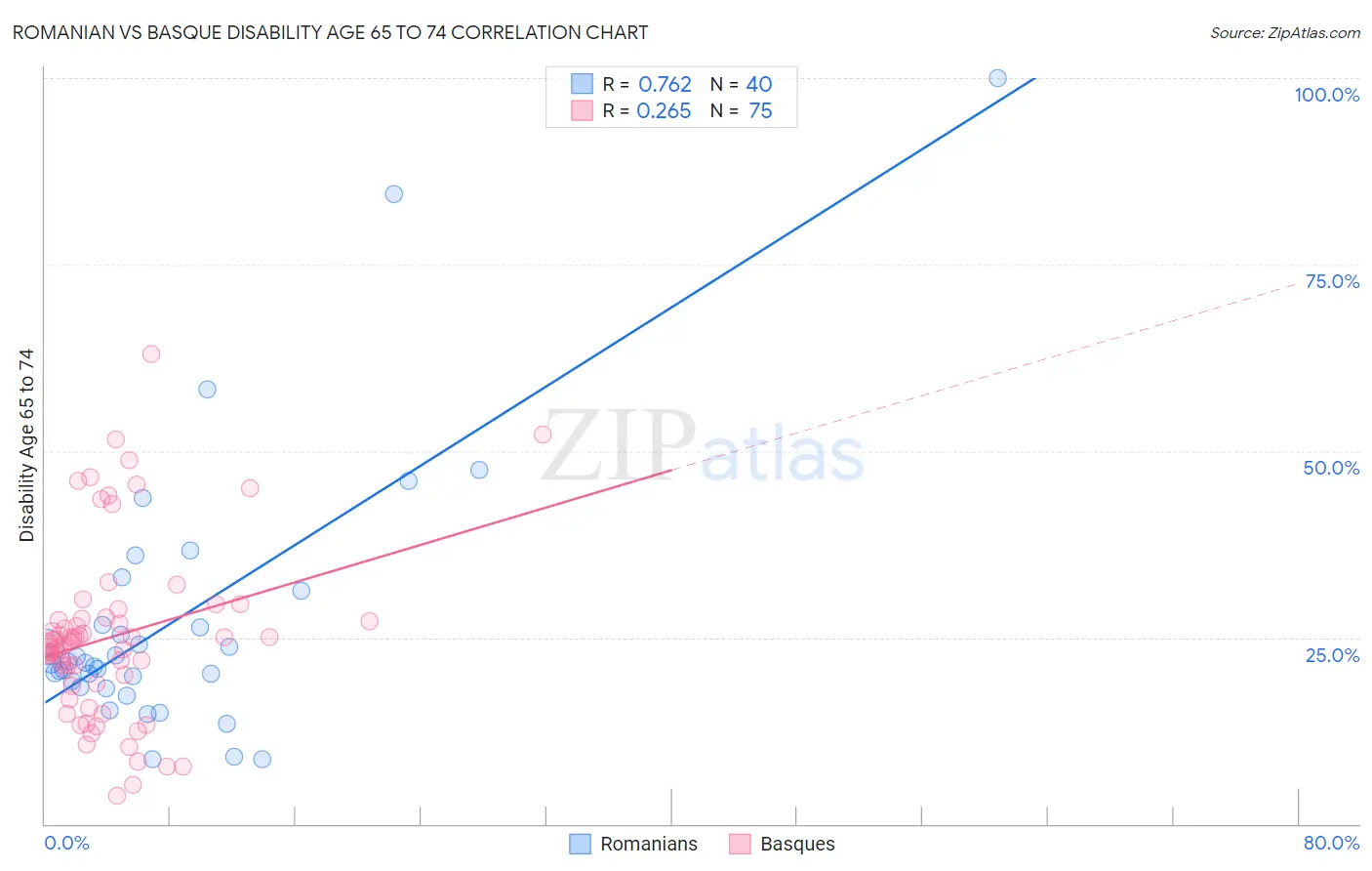 Romanian vs Basque Disability Age 65 to 74