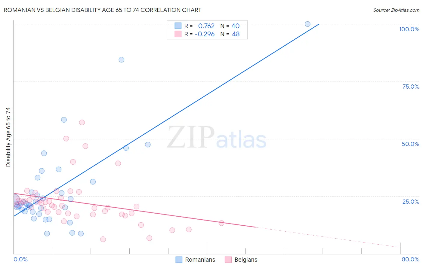 Romanian vs Belgian Disability Age 65 to 74